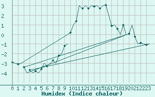 Courbe de l'humidex pour Praha / Ruzyne