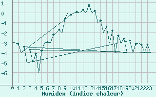 Courbe de l'humidex pour Helsinki-Vantaa