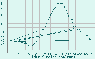 Courbe de l'humidex pour Bremen