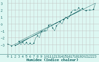 Courbe de l'humidex pour Leipzig-Schkeuditz