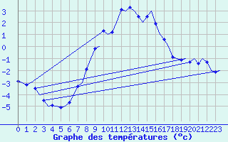 Courbe de tempratures pour Volkel