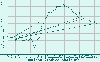 Courbe de l'humidex pour Genve (Sw)