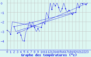 Courbe de tempratures pour Srmellk International Airport