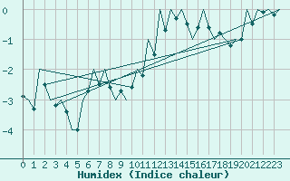 Courbe de l'humidex pour Srmellk International Airport