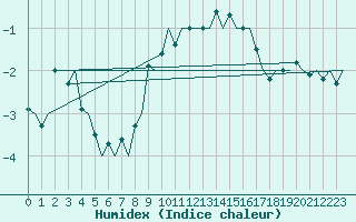 Courbe de l'humidex pour Vlissingen