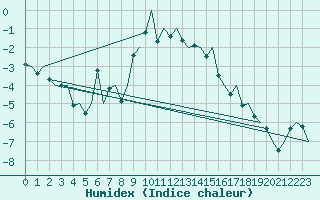 Courbe de l'humidex pour Evenes