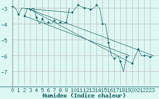 Courbe de l'humidex pour Rorvik / Ryum