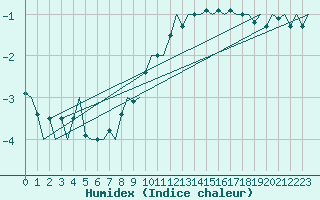 Courbe de l'humidex pour Volkel