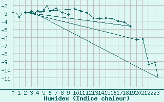 Courbe de l'humidex pour Evenes