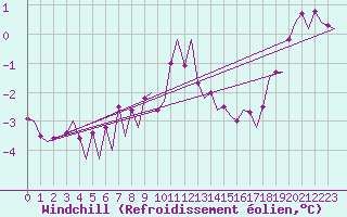 Courbe du refroidissement olien pour Visby Flygplats