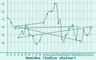 Courbe de l'humidex pour Haugesund / Karmoy