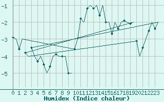 Courbe de l'humidex pour Haugesund / Karmoy