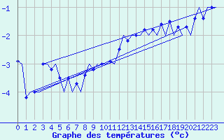 Courbe de tempratures pour Kittila