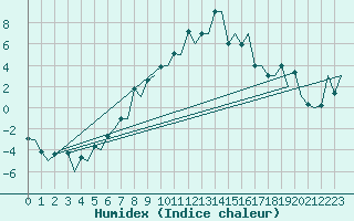 Courbe de l'humidex pour Samedam-Flugplatz