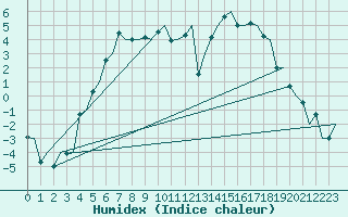 Courbe de l'humidex pour Umea Flygplats