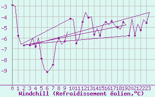 Courbe du refroidissement olien pour Rheine-Bentlage