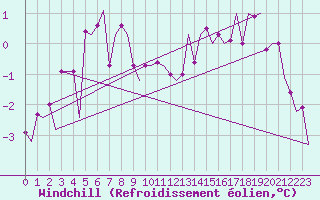 Courbe du refroidissement olien pour Woensdrecht