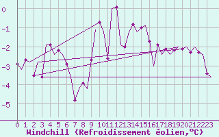 Courbe du refroidissement olien pour Fassberg