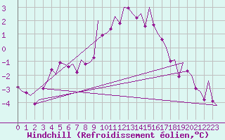 Courbe du refroidissement olien pour Linz / Hoersching-Flughafen
