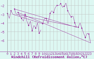 Courbe du refroidissement olien pour Oostende (Be)