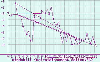 Courbe du refroidissement olien pour Bronnoysund / Bronnoy