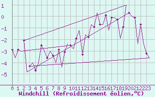 Courbe du refroidissement olien pour Hof