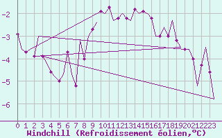 Courbe du refroidissement olien pour Leeming