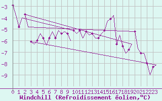 Courbe du refroidissement olien pour Batsfjord