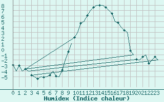 Courbe de l'humidex pour Gilze-Rijen