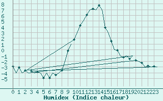 Courbe de l'humidex pour Innsbruck-Flughafen