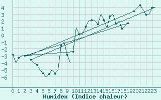 Courbe de l'humidex pour Bardufoss