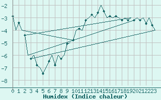 Courbe de l'humidex pour Innsbruck-Flughafen