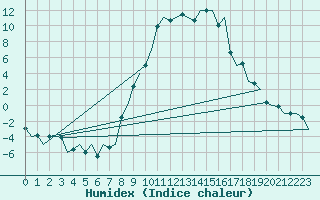 Courbe de l'humidex pour Samedam-Flugplatz