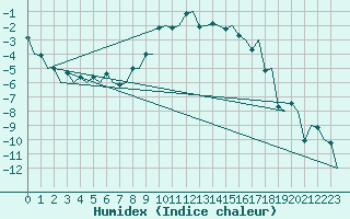 Courbe de l'humidex pour Samedam-Flugplatz