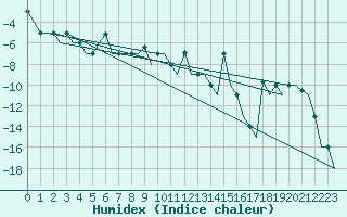 Courbe de l'humidex pour Murmansk