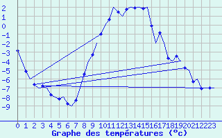 Courbe de tempratures pour Graz-Thalerhof-Flughafen
