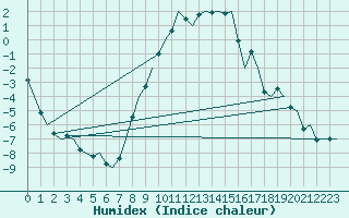 Courbe de l'humidex pour Graz-Thalerhof-Flughafen