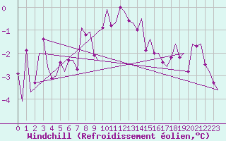 Courbe du refroidissement olien pour Rygge