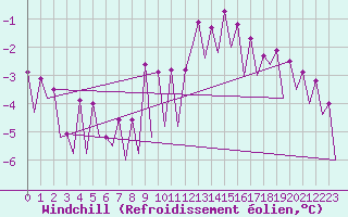 Courbe du refroidissement olien pour Skelleftea Airport