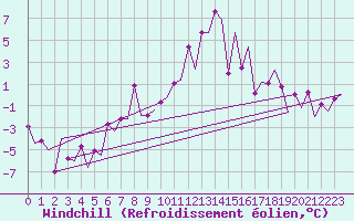 Courbe du refroidissement olien pour Samedam-Flugplatz