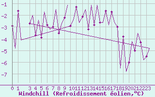 Courbe du refroidissement olien pour Keflavikurflugvollur