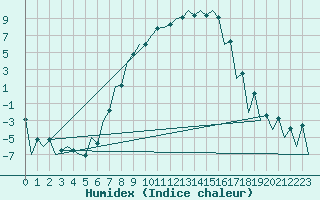 Courbe de l'humidex pour Tirgu Mures