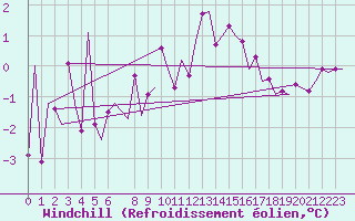 Courbe du refroidissement olien pour Frankfort (All)