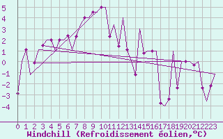 Courbe du refroidissement olien pour Merzifon