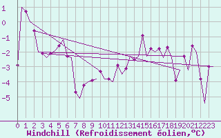Courbe du refroidissement olien pour Jonkoping Flygplats