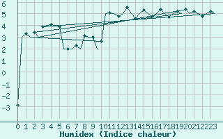 Courbe de l'humidex pour Aberdeen (UK)