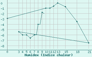 Courbe de l'humidex pour Mogilev