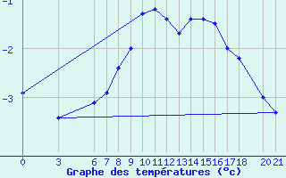 Courbe de tempratures pour Bjelasnica