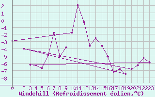 Courbe du refroidissement olien pour Topolcani-Pgc