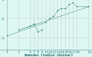 Courbe de l'humidex pour Bjelasnica